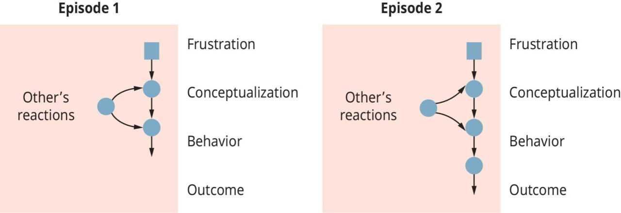 Model of Conflict Process for effective communication